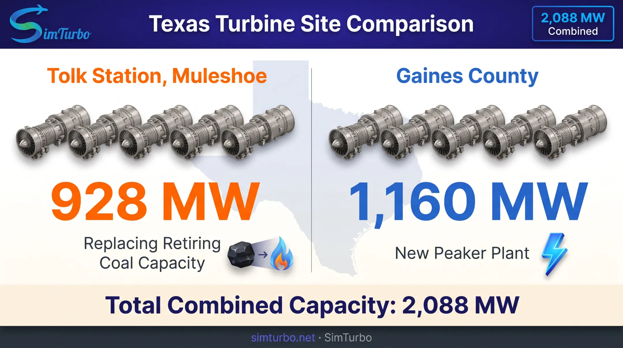 Xcel Energy Texas turbine order breakdown by site capacity and purpose