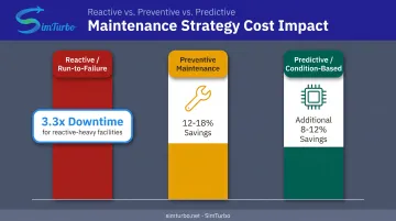Maintenance strategy cost savings comparison preventive predictive and reactive approaches