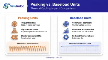 Peaking versus baseload gas turbine operation wear comparison chart