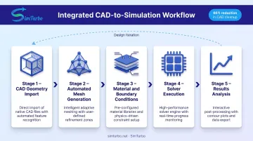 Five-step CAD to thermal simulation workflow integration process from geometry to results