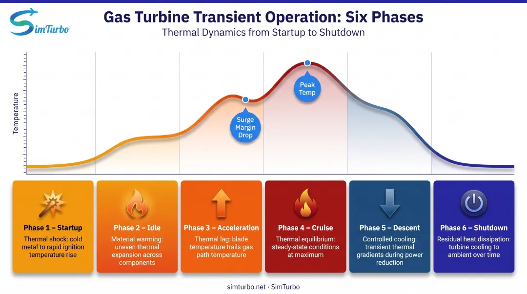 Gas turbine transient thermal behavior timeline from startup through cruise to shutdown phases