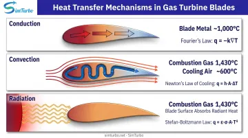 Three fundamental heat transfer modes in gas turbine components conduction convection and radiation