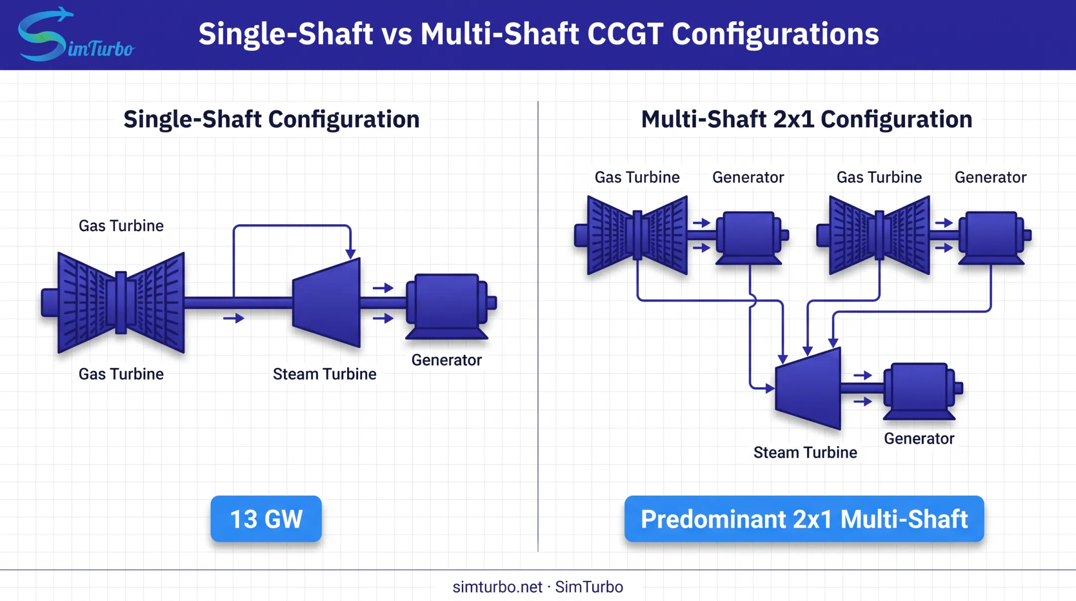 Single-shaft versus multi-shaft CCGT plant configuration diagram comparison