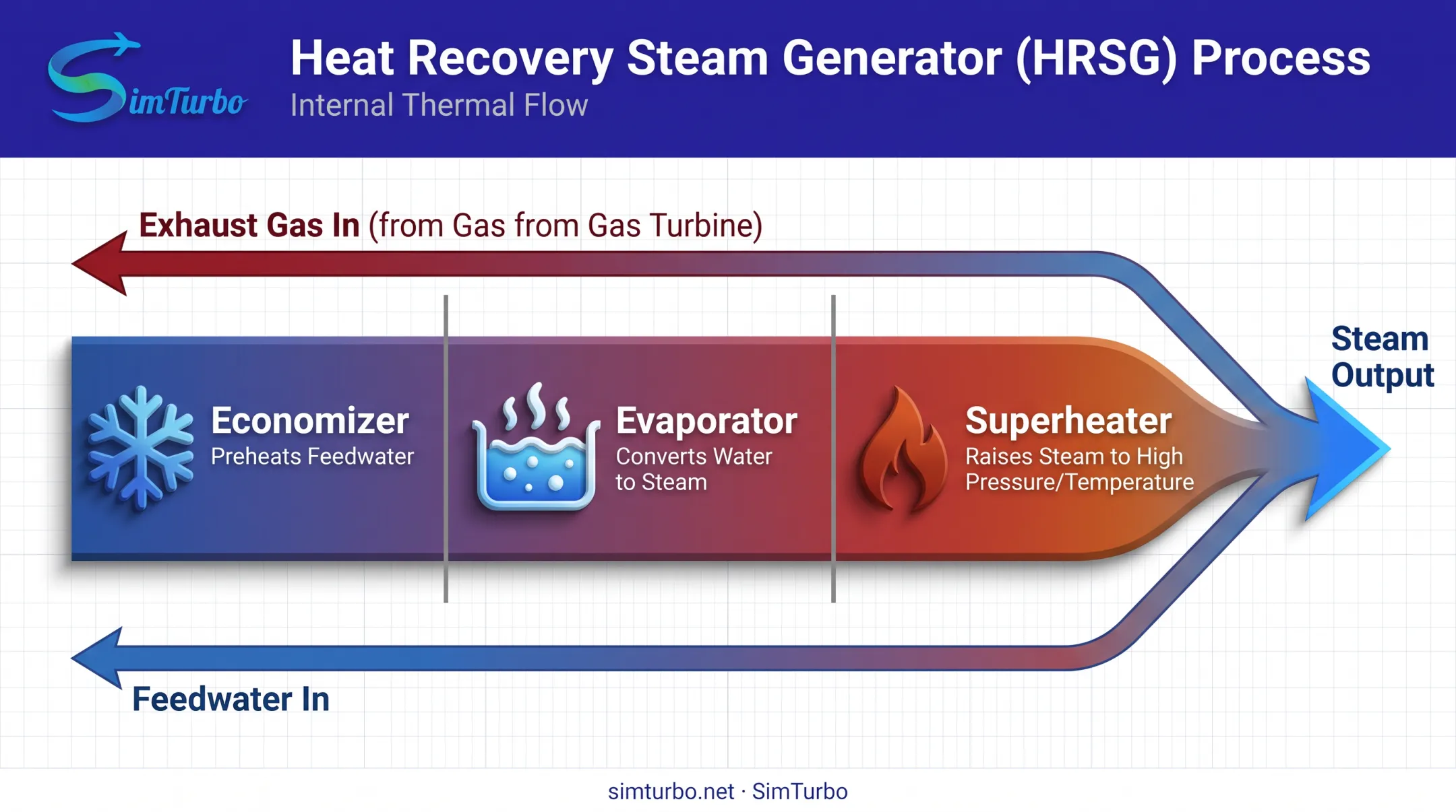 HRSG three-section heat recovery process economizer evaporator superheater