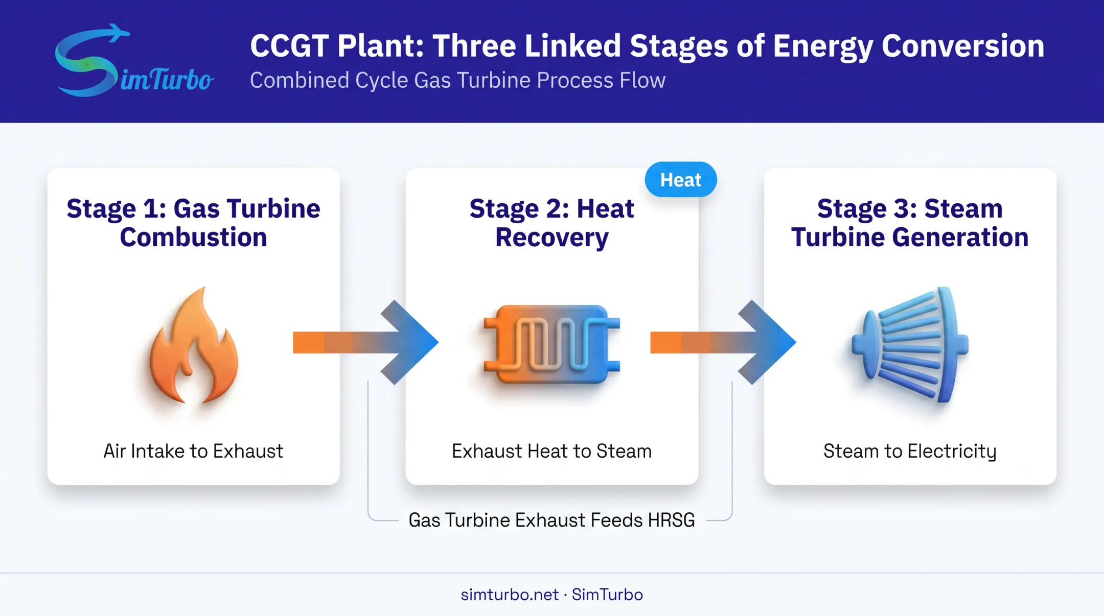 Combined cycle gas turbine plant three-stage process flow diagram
