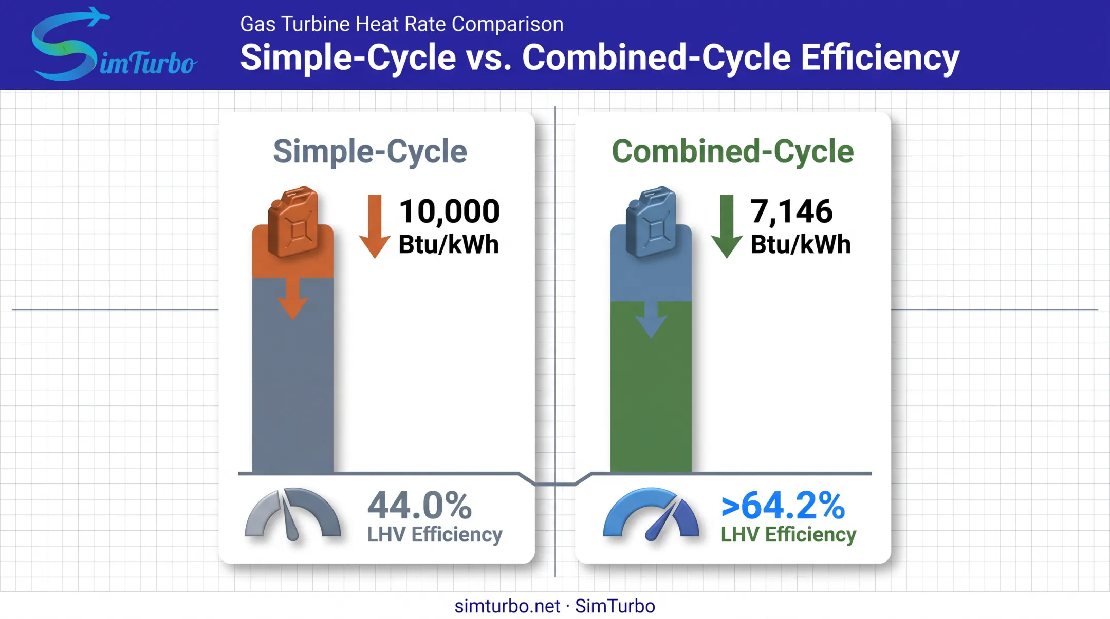 Simple cycle versus combined cycle efficiency and heat rate comparison chart