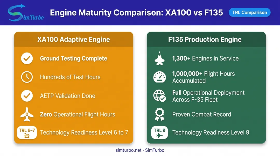 Technology maturity comparison between XA100 adaptive engine and fielded F135 turbofan