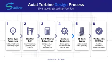 6-step axial turbine design process from cycle definition to CFD validation
