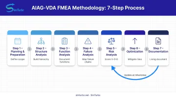 Seven-step AIAG-VDA FMEA process workflow from planning through documentation