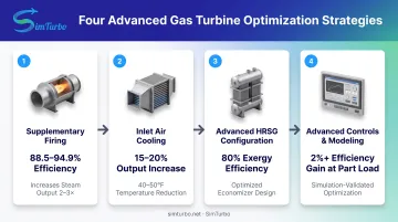 Four-step gas turbine CHP efficiency optimization strategy process flow