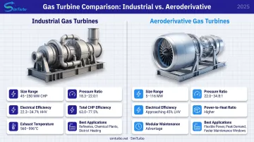Industrial versus aeroderivative gas turbines CHP characteristics comparison chart