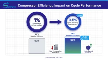 Compressor efficiency impact on gas turbine cycle thermal efficiency relationship diagram