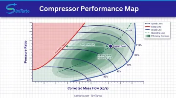 Gas turbine compressor performance map showing pressure ratio efficiency and operating boundaries
