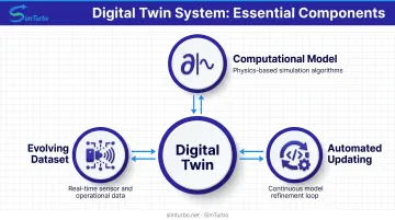 Three essential digital twin components showing computational model evolving dataset and automated updating methods