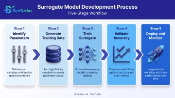 5-step surrogate model development process from parameter identification to deployment and monitoring
