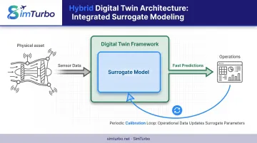 Hybrid surrogate model and digital twin framework architecture showing integration and data flow