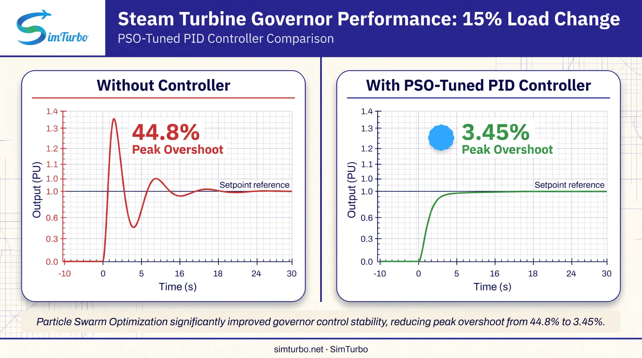 PID governor tuning results showing overshoot reduction during load change test