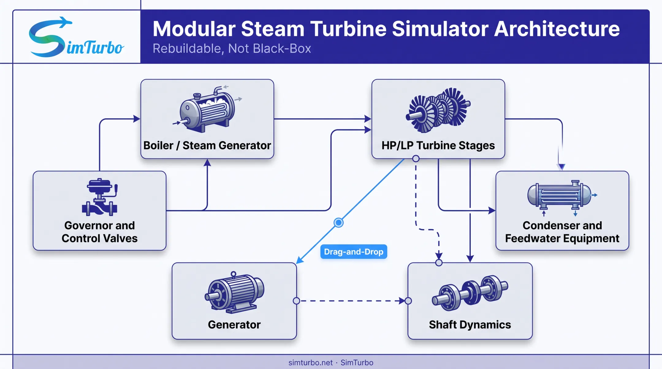 Component-based steam turbine simulator architecture with configurable modeling blocks