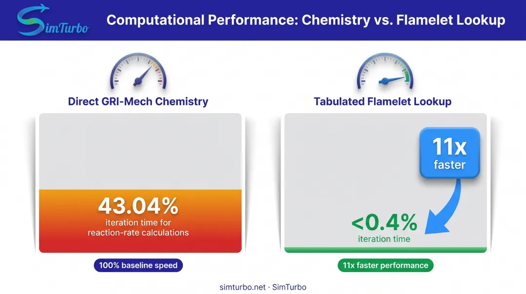 Computational cost comparison showing direct chemistry integration versus flamelet tabulation lookup performance