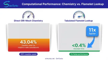 Computational cost comparison showing direct chemistry integration versus flamelet tabulation lookup performance