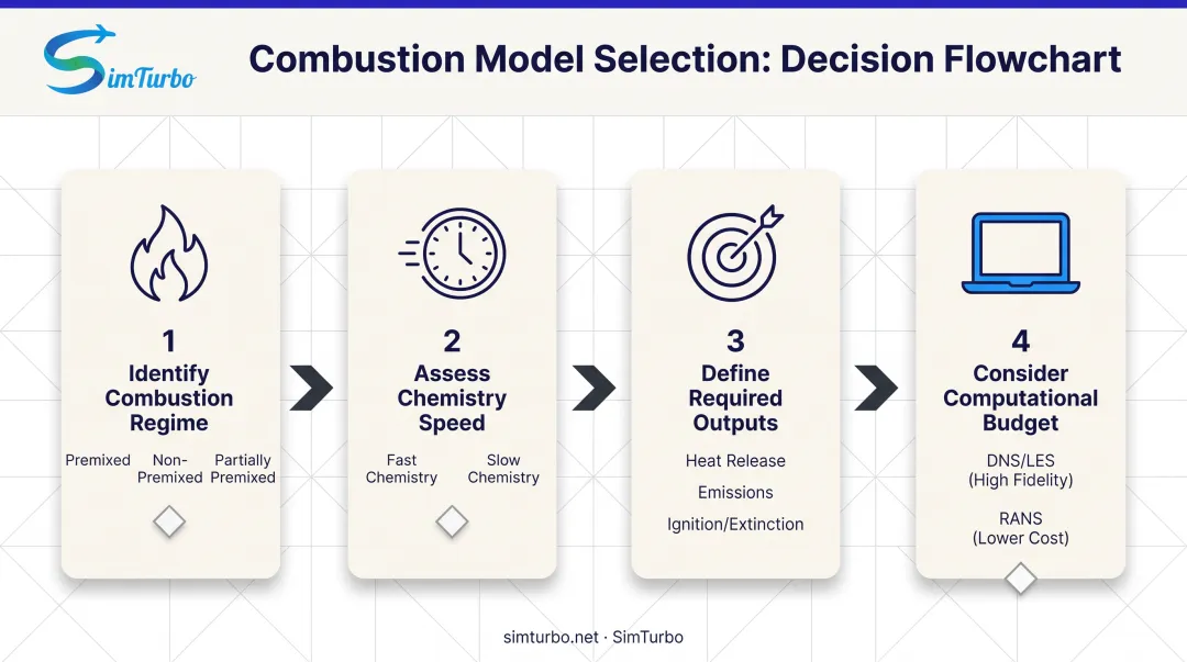 Four-step decision framework flowchart for selecting appropriate combustion model for CFD applications