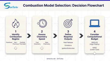 Four-step decision framework flowchart for selecting appropriate combustion model for CFD applications