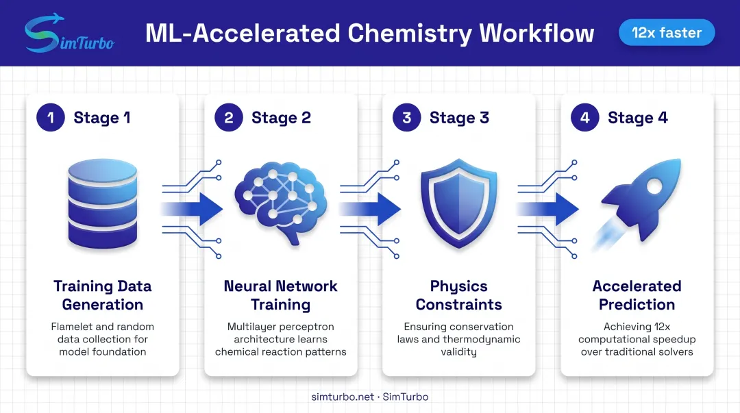 Machine learning combustion acceleration workflow from training data through neural network to accelerated chemistry predictions