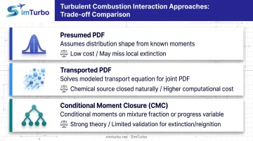 Three turbulence-chemistry interaction approaches comparing presumed PDF transported PDF and conditional moment closure methods