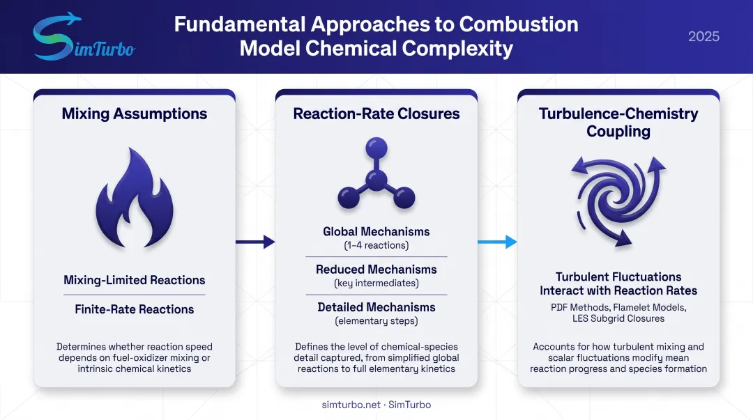 Three-pillar combustion modeling framework showing mixing assumptions reaction-rate closures and turbulence-chemistry coupling