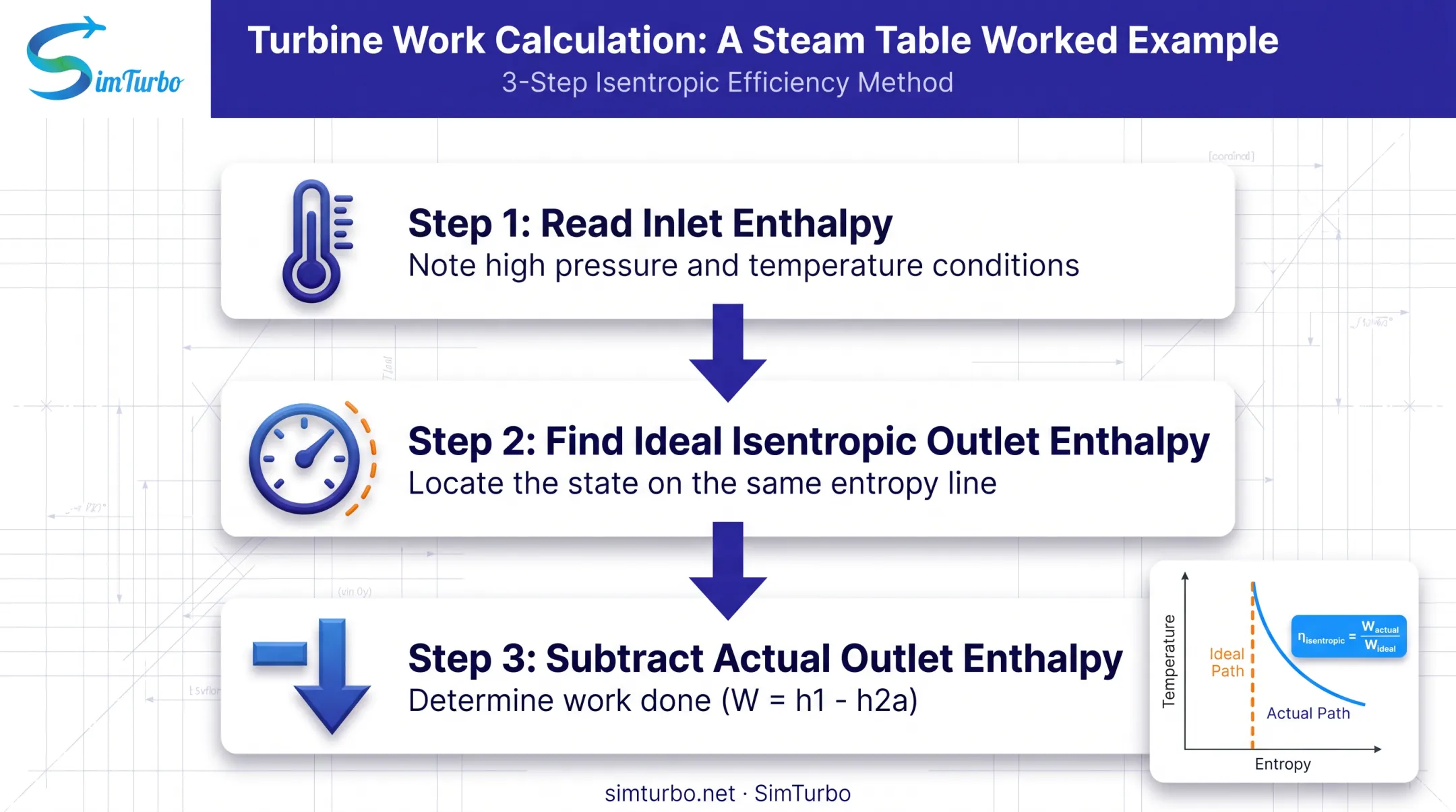 Steam turbine enthalpy drop calculation from inlet to actual outlet state