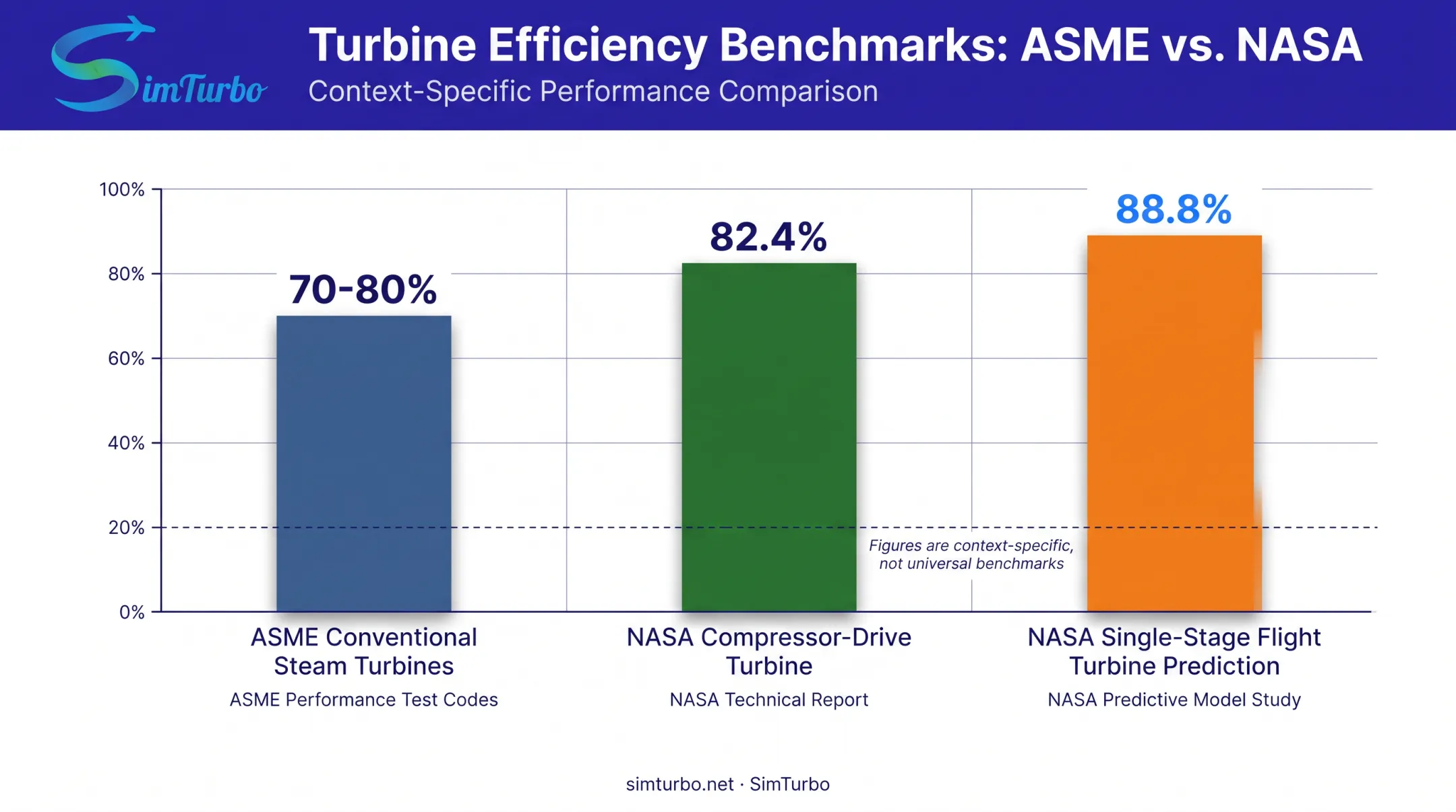 Isentropic efficiency benchmarks comparison across turbine types and sources