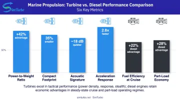 Marine turbine advantages versus diesel engines key performance comparison chart