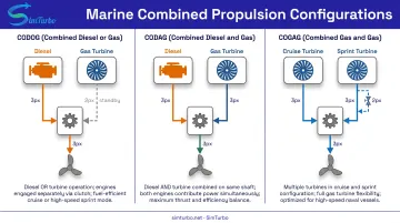 Combined propulsion system configurations CODOG CODAG COGAG comparison diagram with power flow