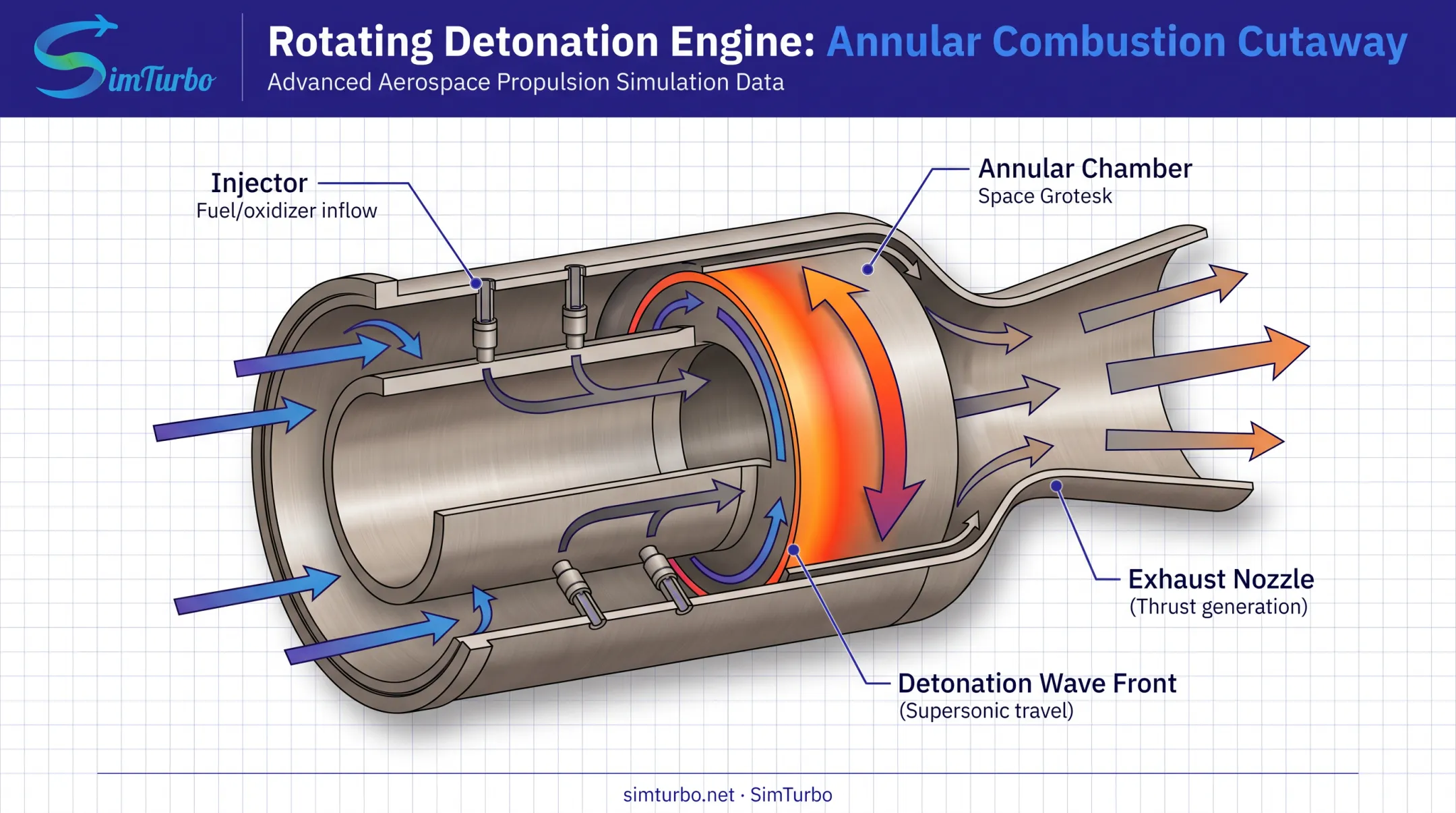 RDE annular chamber diagram showing detonation wave propagation and thrust exit