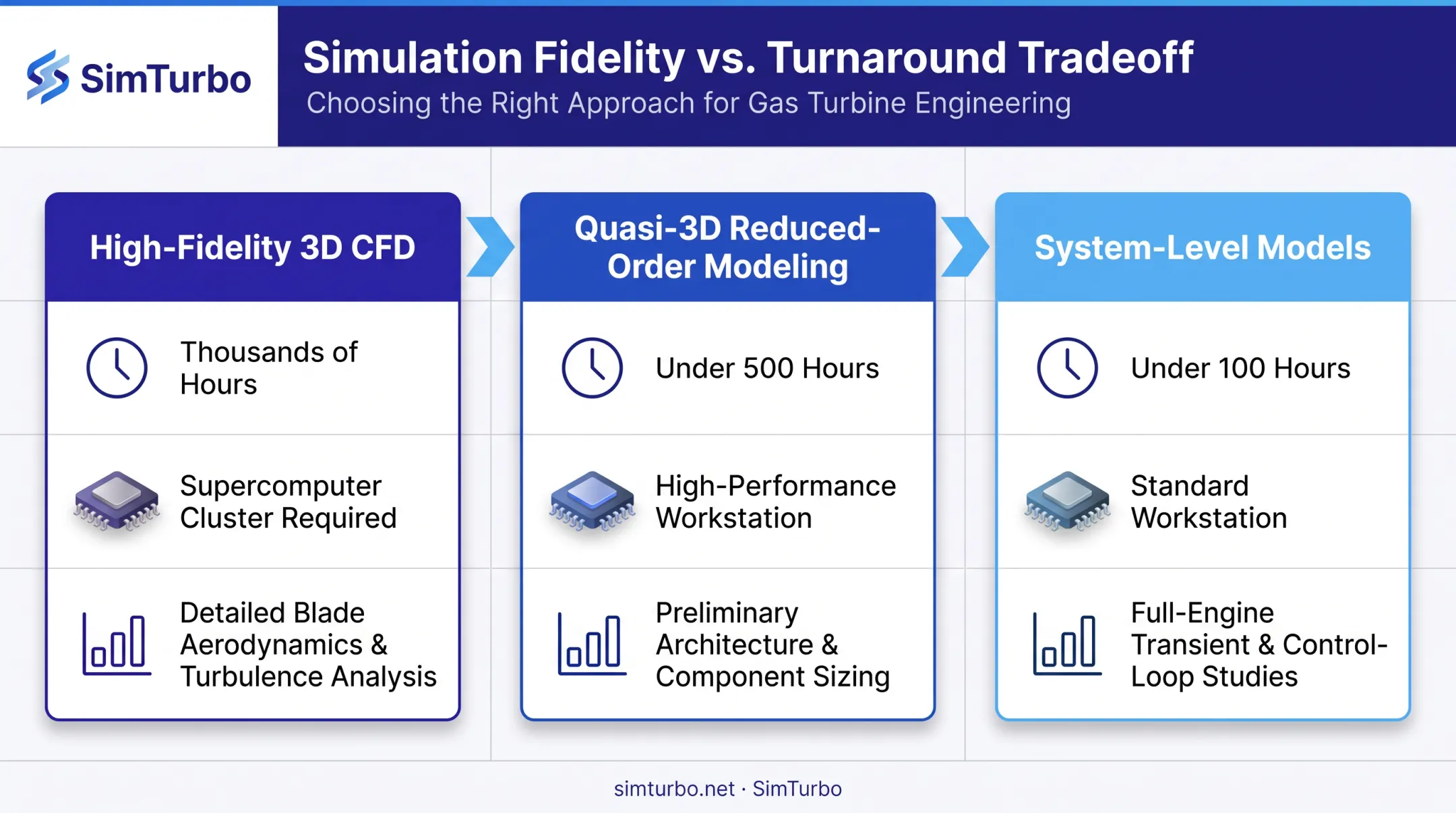Comparison of RDE simulation methods by fidelity speed and compute cost