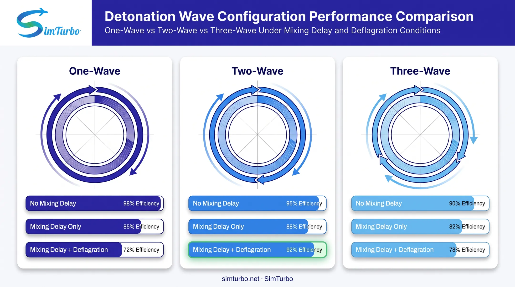 Wave count impact on RDE thrust performance under three test conditions