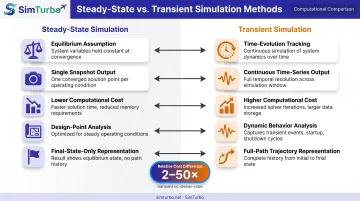 Steady-state versus transient simulation comparison showing key differences in approach and outputs