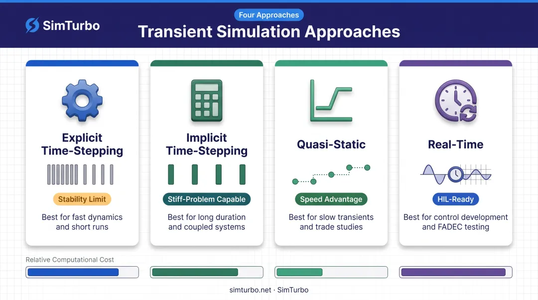 Four transient simulation method types comparison showing characteristics and applications