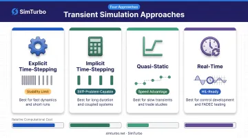 Four transient simulation method types comparison showing characteristics and applications
