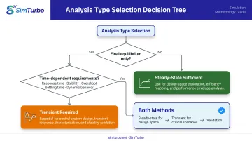 Decision flowchart for choosing between steady-state and transient simulation approaches