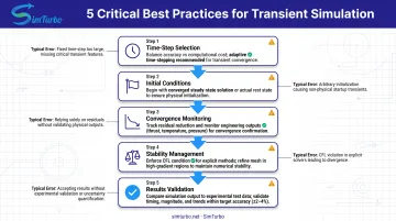 Five-step transient simulation best practices workflow from setup to validation