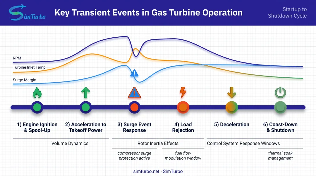Gas turbine transient events timeline showing critical phases from startup to shutdown