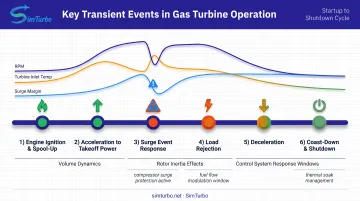 Gas turbine transient events timeline showing critical phases from startup to shutdown