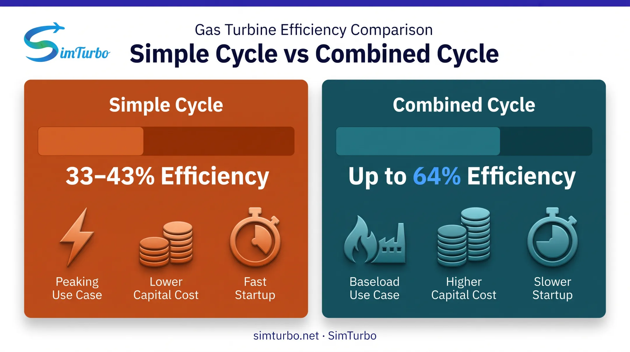 Simple cycle versus combined cycle gas turbine efficiency comparison chart