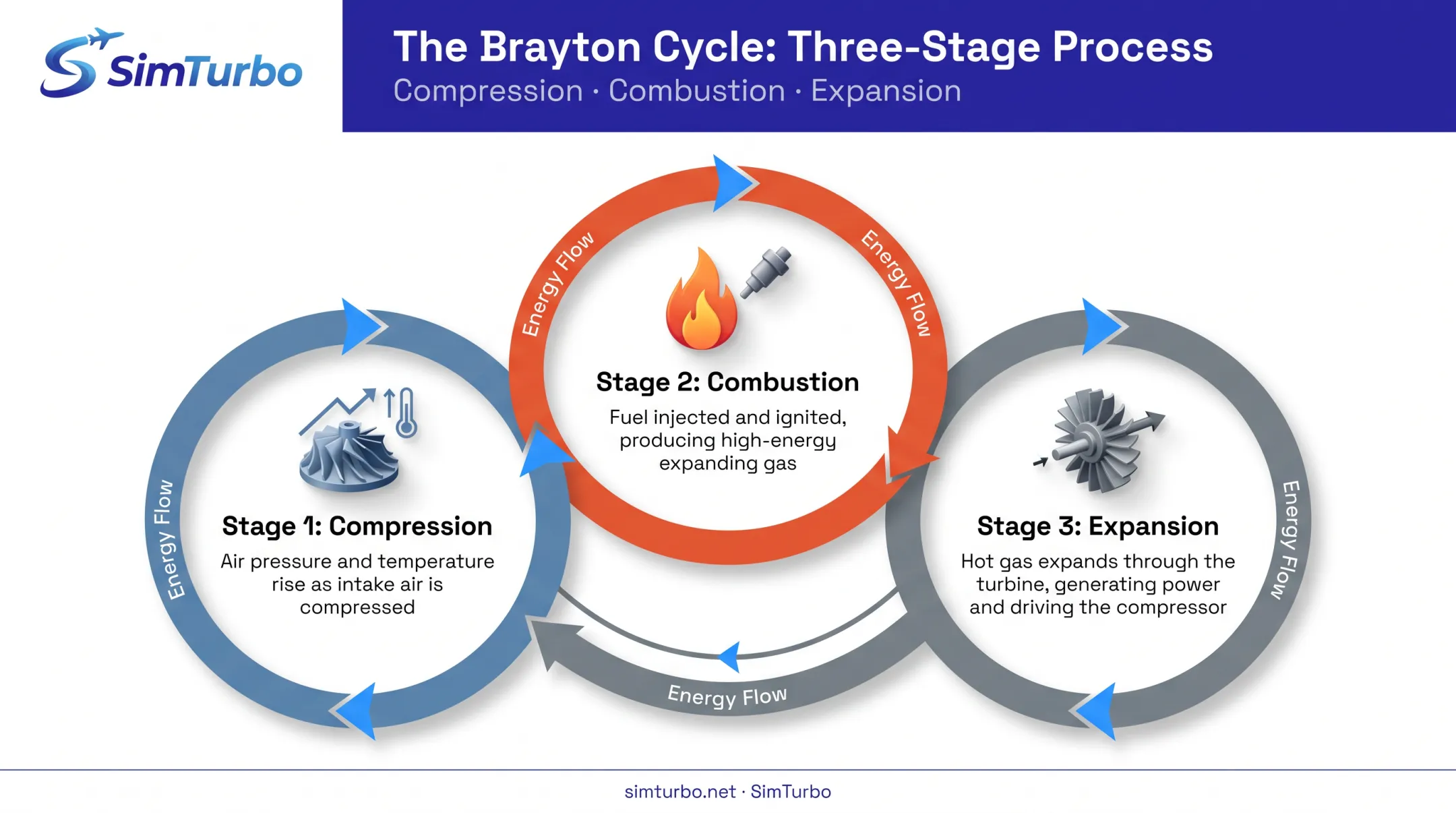 Brayton Cycle three-stage process compression combustion expansion diagram