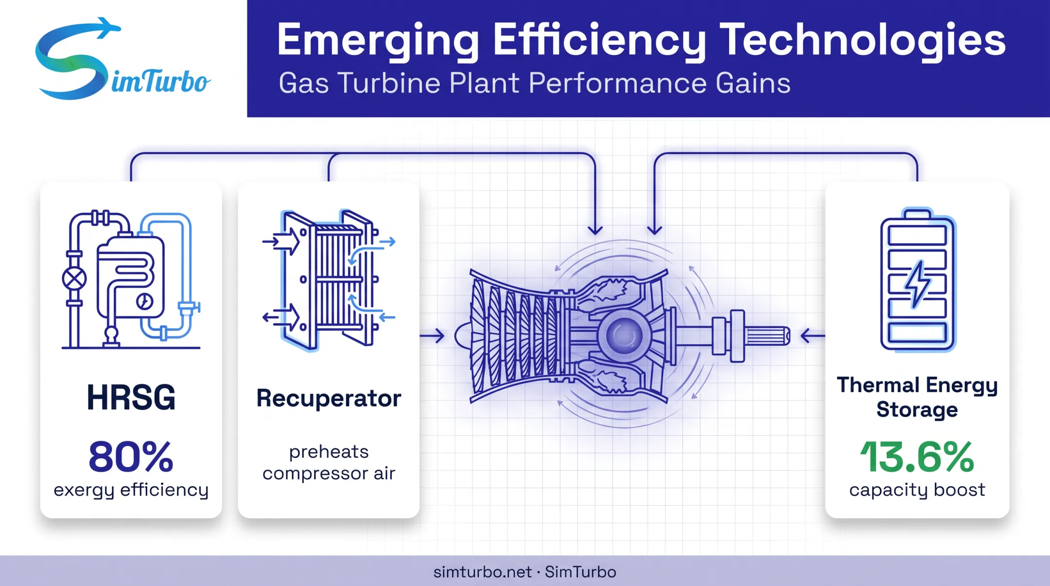 HRSG recuperator and thermal storage technologies boosting gas plant efficiency