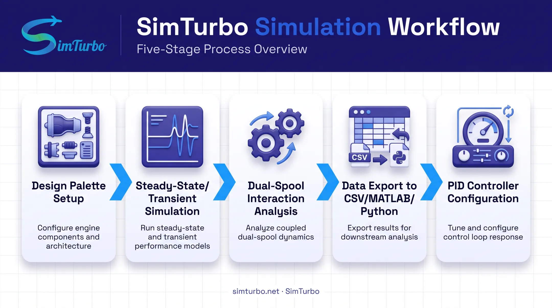 SimTurbo gas turbine simulation workflow from modeling to validation