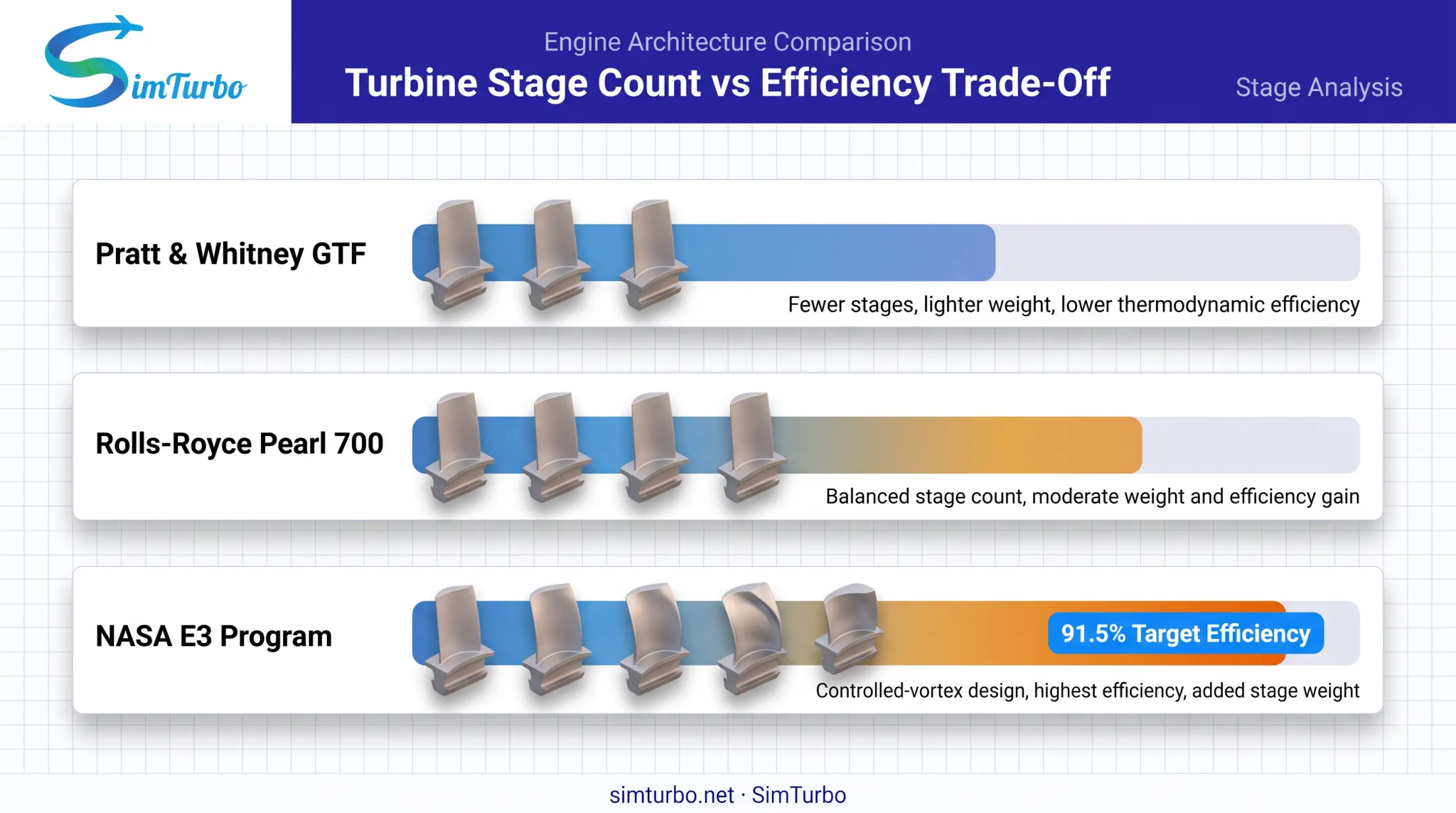 LPT stage count comparison across geared and conventional turbofan engines