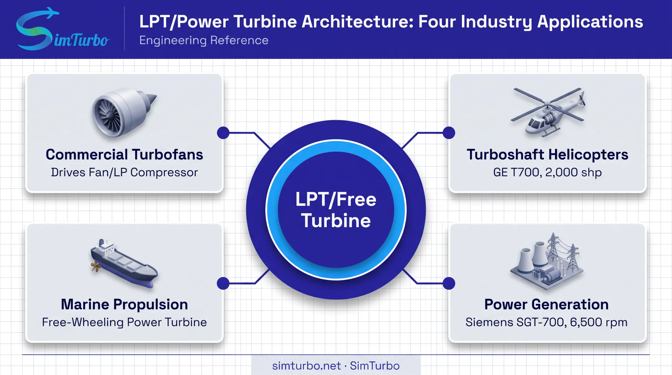 Low-pressure turbine applications across aerospace marine and power generation