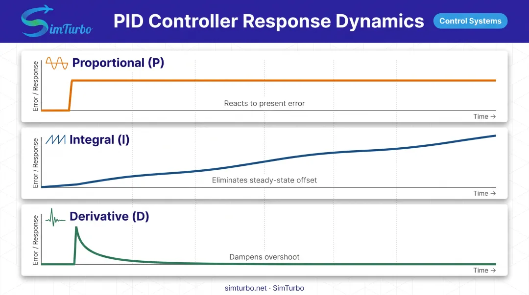 Three PID control components showing proportional integral and derivative response characteristics over time